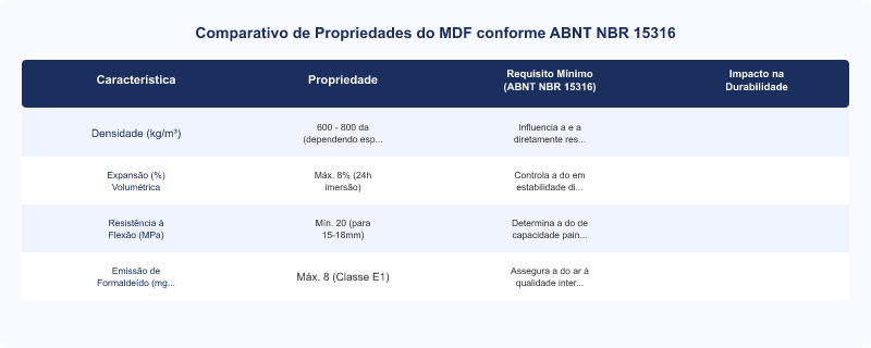 Diagrama técnico: ABNT NBR 15316: Impacto na Durabilidade do MDF e Aplicações Seguras