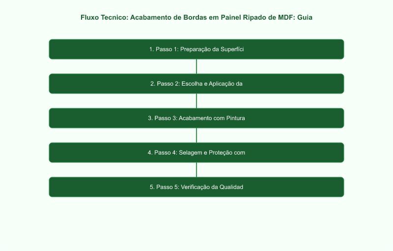 Diagrama técnico: Acabamento de Bordas em Painel Ripado de MDF: Guia Técnico ABNT NBR 15316
