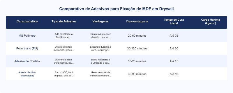 Adesivos para MDF em Drywall: Guia Técnico de Fixação e Normas