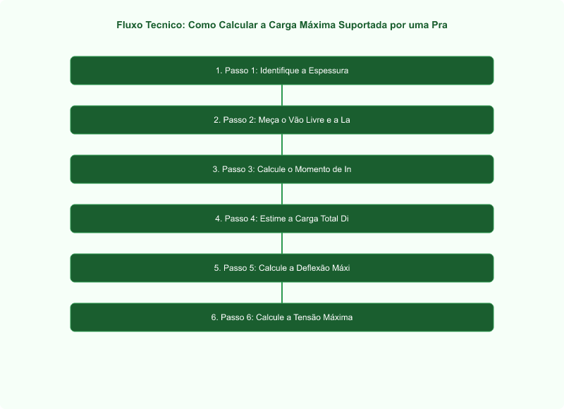 Diagrama técnico: Como Calcular a Carga Máxima Suportada por uma Prateleira de MDF