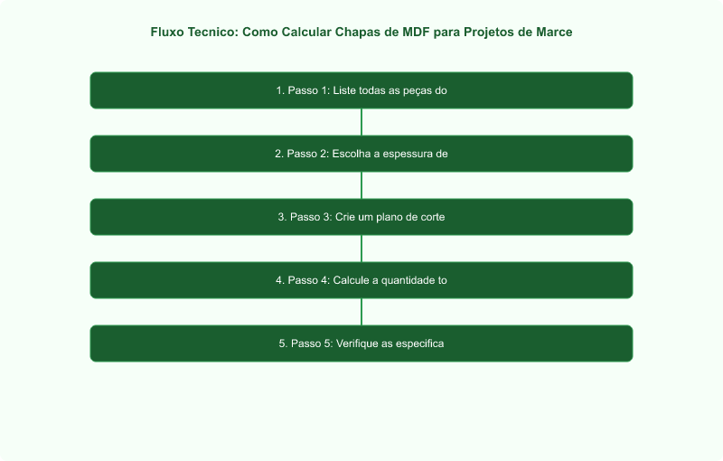 Como Calcular Chapas de MDF para Projetos de Marcenaria: Guia Técnico