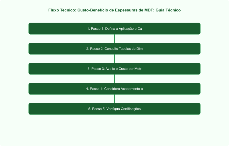 Custo-Benefício de Espessuras de MDF: Guia Técnico para Projetos