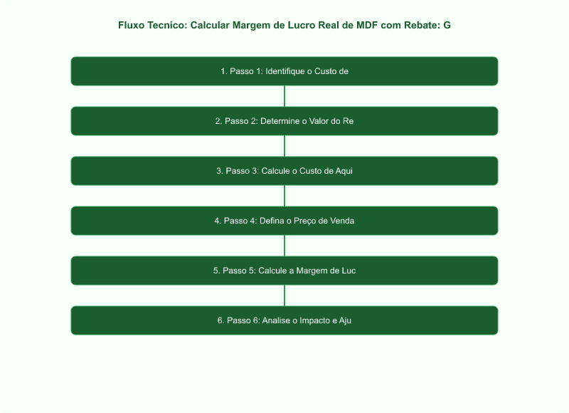 Calcular Margem de Lucro Real de MDF com Rebate: Guia para Revendas