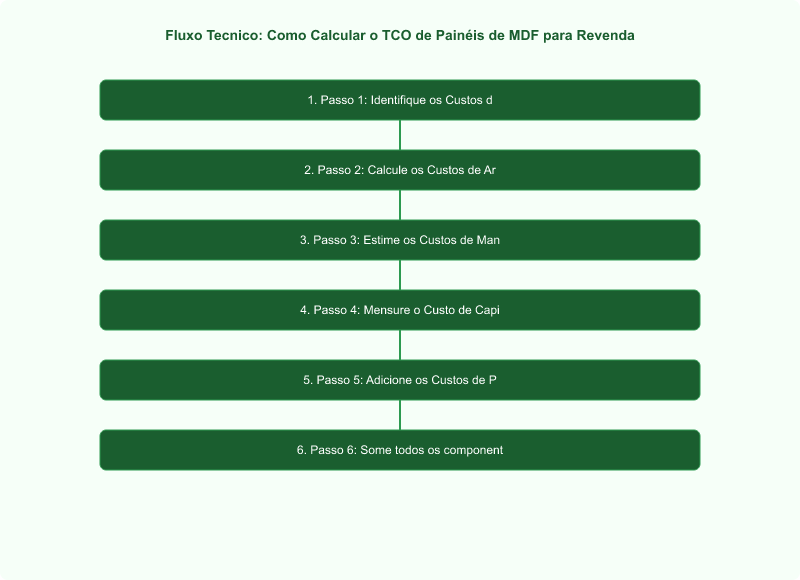 Diagrama técnico: Como Calcular o TCO de Painéis de MDF para Revendas: Guia Completo