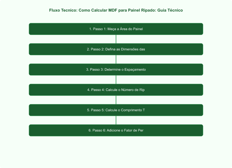 Diagrama técnico: Como Calcular MDF para Painel Ripado: Guia Técnico ABNT NBR 15316