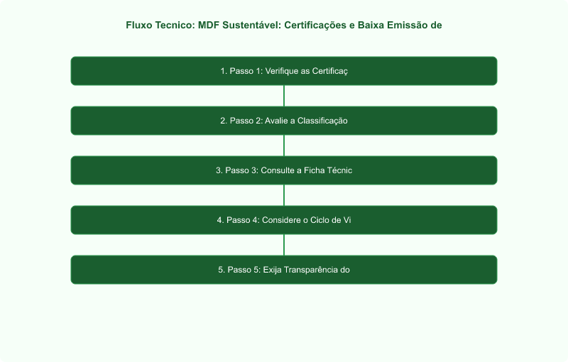 Diagrama técnico: MDF Sustentável: Certificações e Baixa Emissão de Formaldeído para Projetos