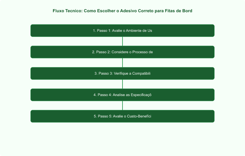 Diagrama técnico: Como Escolher o Adesivo Correto para Fitas de Borda em MDF: Guia Técnico
