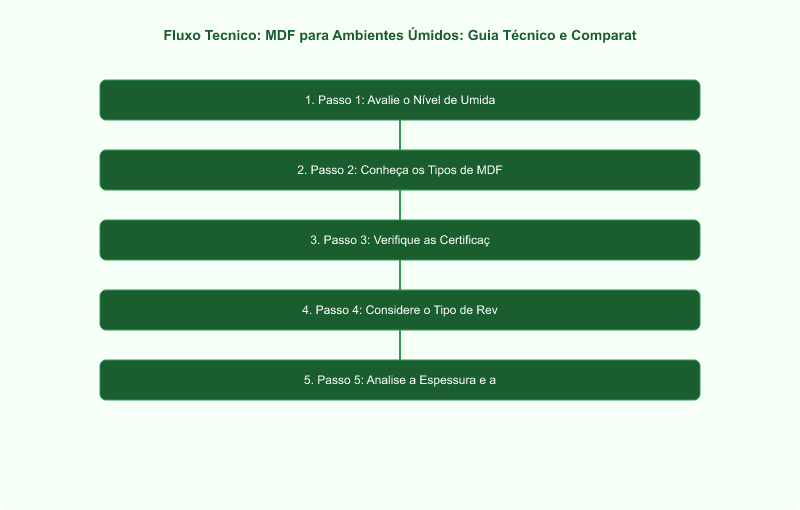 Diagrama técnico: MDF para Ambientes Úmidos: Guia Técnico e Comparativo de Resistência