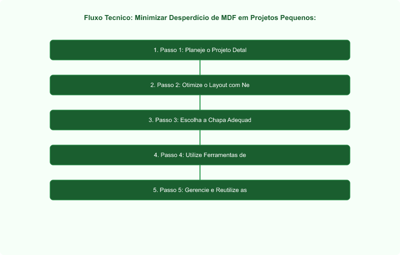 Diagrama técnico: Minimizar Desperdício de MDF em Projetos Pequenos: Técnicas e Normas