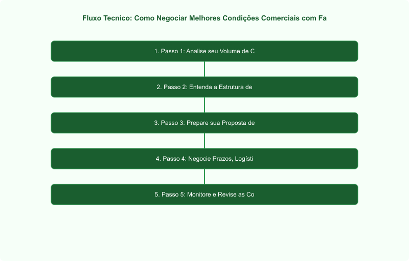 Como Negociar Melhores Condições Comerciais com Fabricantes de MDF