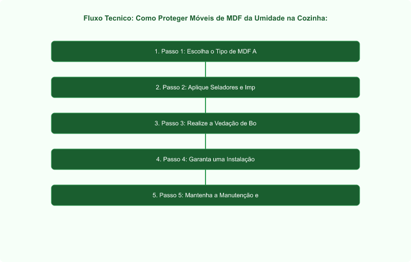 Como Proteger Móveis de MDF da Umidade na Cozinha: Guia Técnico