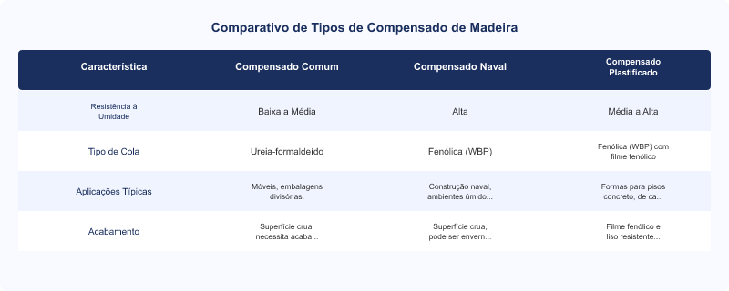 Diagrama técnico: Compensado de Madeira: Tipos, Características e Aplicações Técnicas