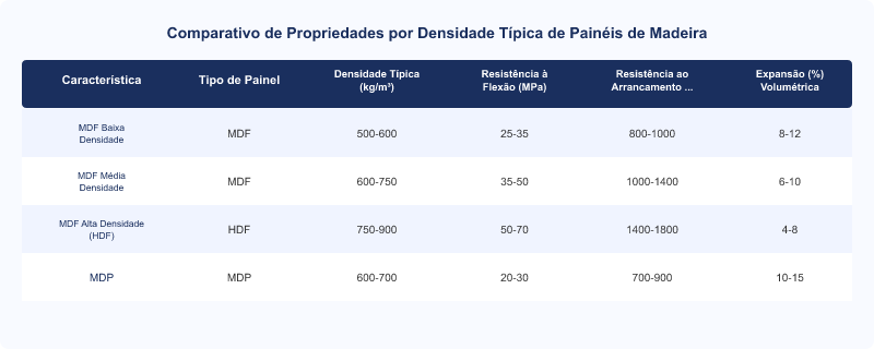 Densidade do MDF: Impacto na Durabilidade e Resistência do Painel