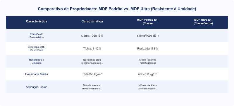 Diagrama técnico: Durabilidade de Painéis MDF Classe E1: Fatores e Normas ABNT NBR 15316