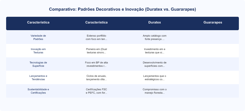 Duratex vs. Guararapes: Padrões Decorativos e Inovação em MDF