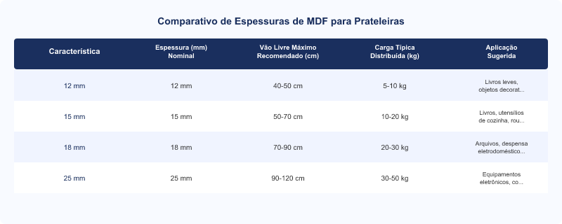 Espessura Mínima de MDF para Prateleiras: Guia Técnico ABNT NBR 15316