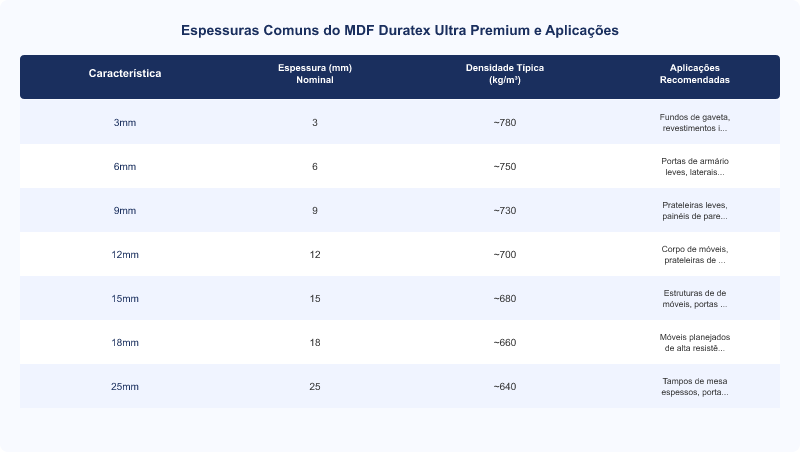 Espessuras do MDF Duratex Ultra Premium: Guia Técnico e Aplicações