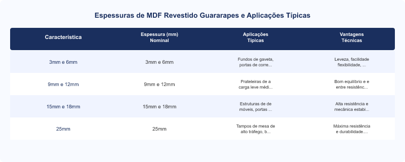 Espessuras de MDF Revestido Guararapes: Guia Técnico para Marcenaria