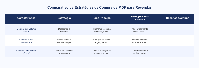 Diagrama técnico: Estratégia de Compra de MDF para Revendas: Maximizando a Margem
