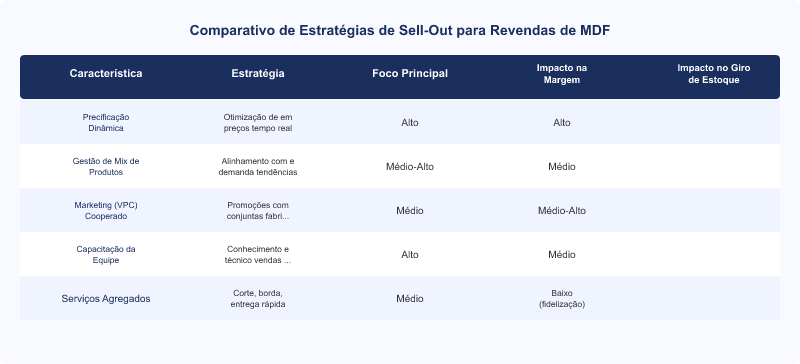 Diagrama técnico: Estratégias de Sell-Out para Revendas de MDF: Maximizando Vendas e Margens