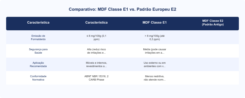 Diagrama técnico: Fabricantes de MDF no Brasil com Classificação E1: Duratex, Berneck, Arauco e Guararapes