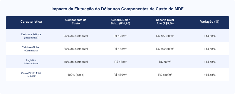 Flutuação do Dólar e Preço do MDF no Brasil: Impactos para Revendas