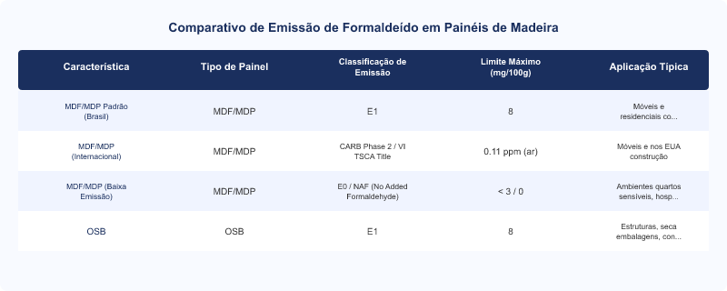 Formaldeído no MDF: Segurança em Ambientes Internos e Classe E1