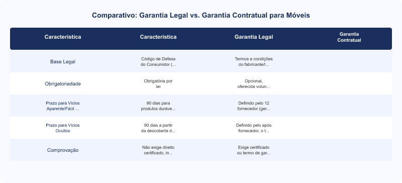 Garantia Legal vs. Contratual para Móveis: Prazos e Direitos