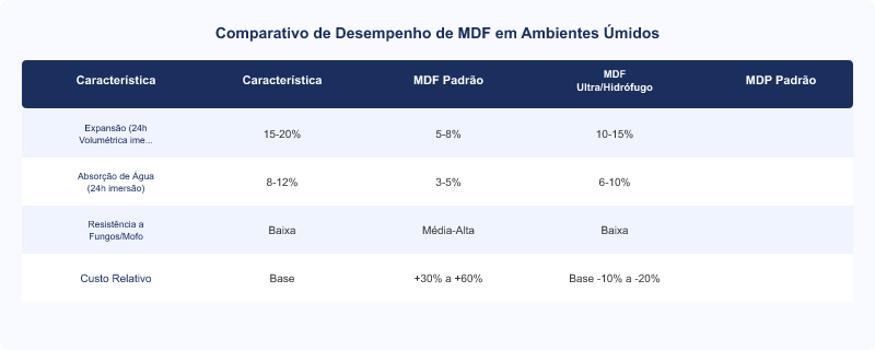 MDF para Área de Serviço e Lavanderia: Especificações Técnicas para Durabilidade