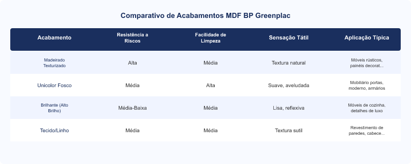 Diagrama técnico: MDF BP Greenplac: Variedade de Acabamentos e Texturas para Projetos