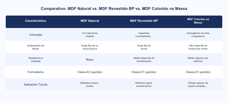 Diagrama técnico: MDF Colorido na Massa: Características, Fabricação e Aplicações de Design
