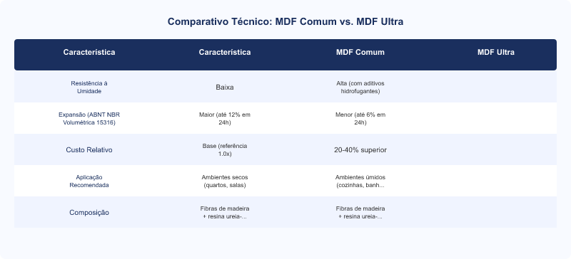 MDF Comum vs. MDF Ultra: Custo e Benefícios Técnicos