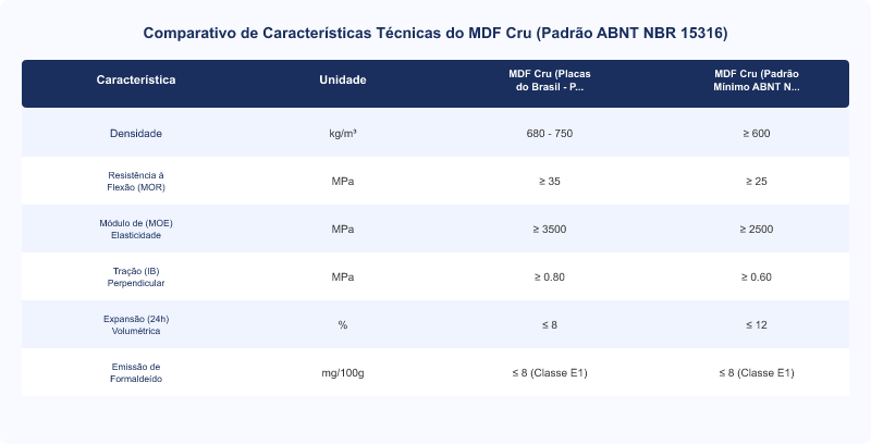 Diagrama técnico: MDF Cru Placas do Brasil: Qualidade e Padronização conforme ABNT NBR 15316
