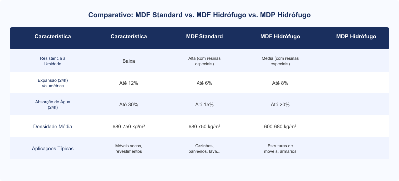 MDF Hidrófugo: Fabricantes e Especificações no Mercado Brasileiro