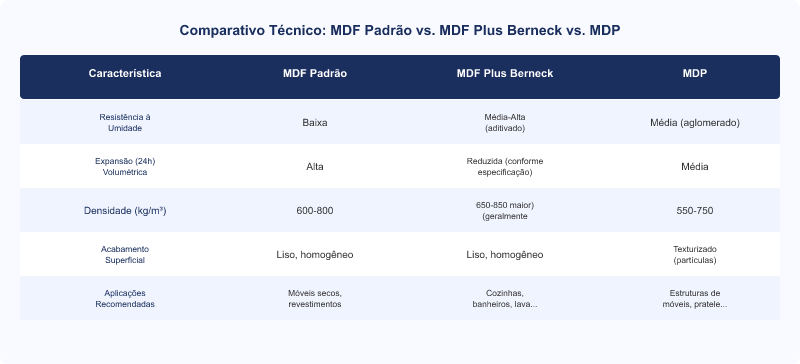Diagrama técnico: MDF Plus Berneck: Análise Técnica de Resistência à Umidade e Aplicações