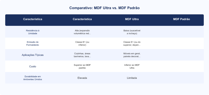 MDF Ultra: Marcas Líderes e Suas Especificações Técnicas no Brasil