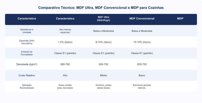 MDF Ultra é Necessário para Todas as Cozinhas? Análise Técnica