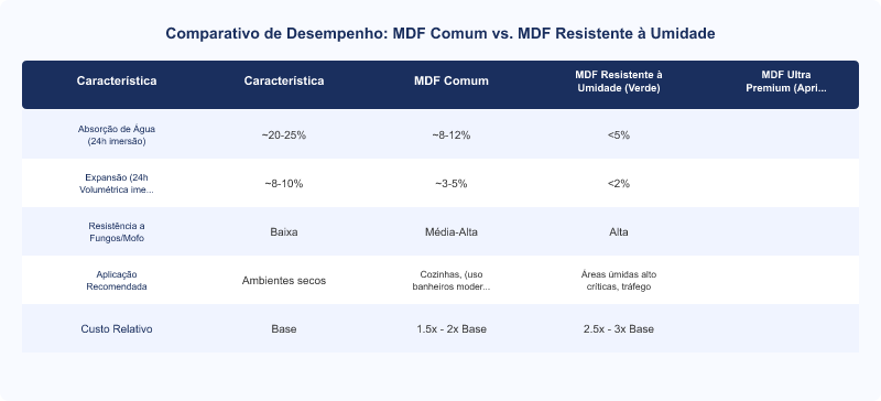 MDF Ultra Premium para Painéis Ripados em Áreas Úmidas: Especificações e Necessidade