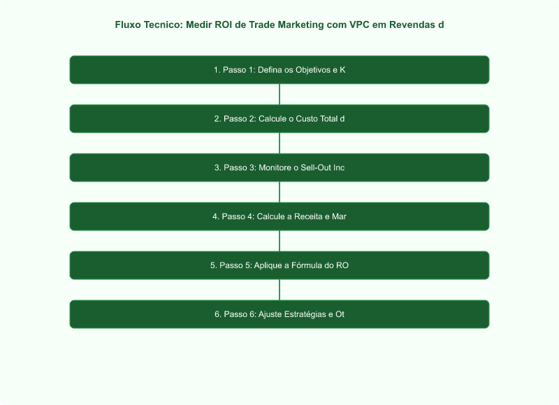 Medir ROI de Trade Marketing com VPC em Revendas de MDF: Guia Técnico