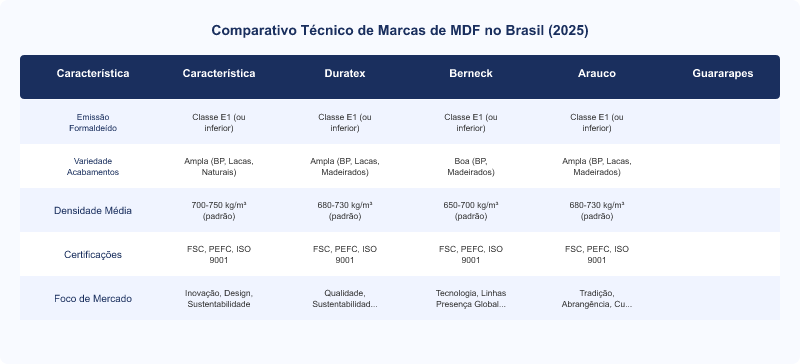 Melhor Marca de MDF 2025: Duratex, Berneck, Arauco ou Guararapes?