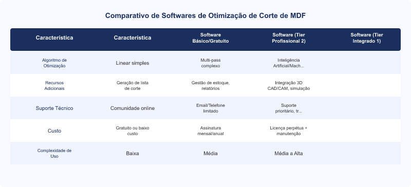 Melhores Softwares para Otimização de Corte de MDF: Guia Técnico