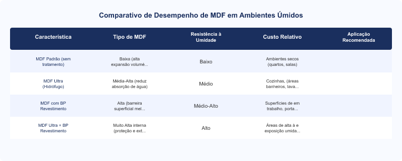 Diagrama técnico: Móveis de MDF em Lavanderias: Cuidados Essenciais para Durabilidade e Resistência à Umidade