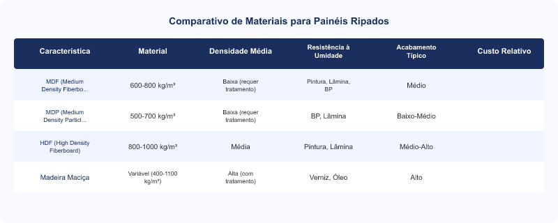 Painéis Ripados 2026: Tendências de Design e Inovação Técnica