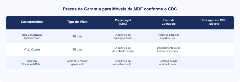 Garantia de Móvel MDF: Legislação Brasileira e Prazos do CDC