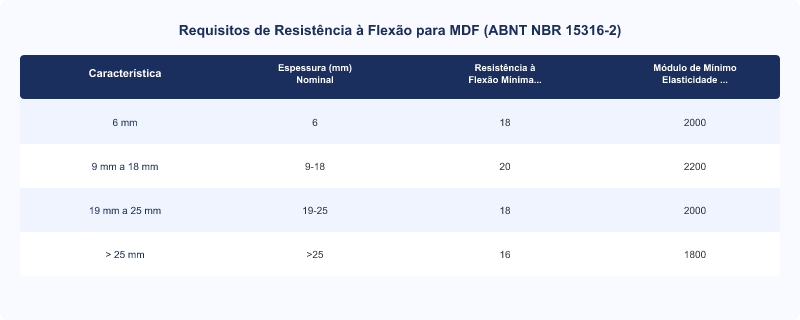 Diagrama técnico: Resistência à Flexão do MDF: Requisitos da ABNT NBR 15316-2