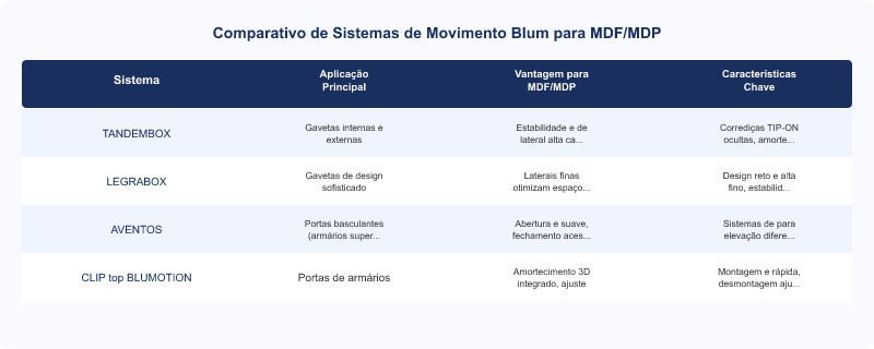 Diagrama técnico: Sistemas Blum: Otimizando MDF e MDP em Móveis com Funcionalidade