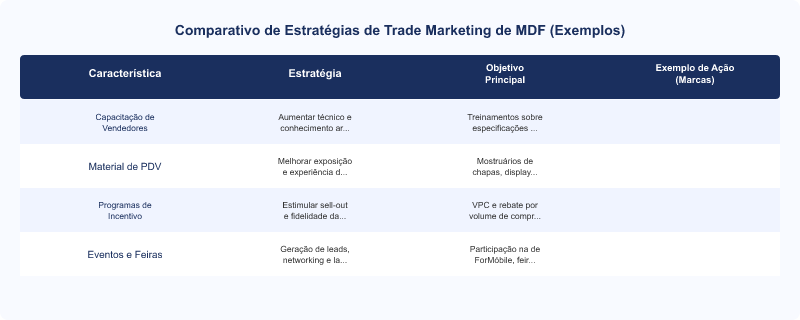 Trade Marketing de MDF: Estratégias Duratex, Berneck, Arauco no PDV