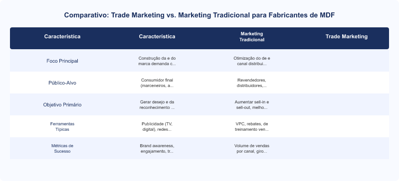 Trade Marketing vs. Marketing Tradicional para Fabricantes de MDF: Estratégias B2B