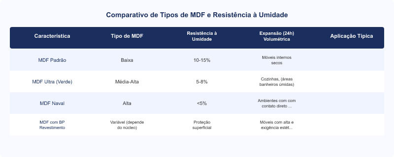 Diagrama técnico: Umidade e Durabilidade do MDF em Móveis de Luxo: Impactos e Soluções