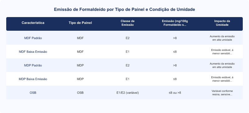 Umidade e Formaldeído em Painéis de Madeira: Relação Técnica e Classe E1